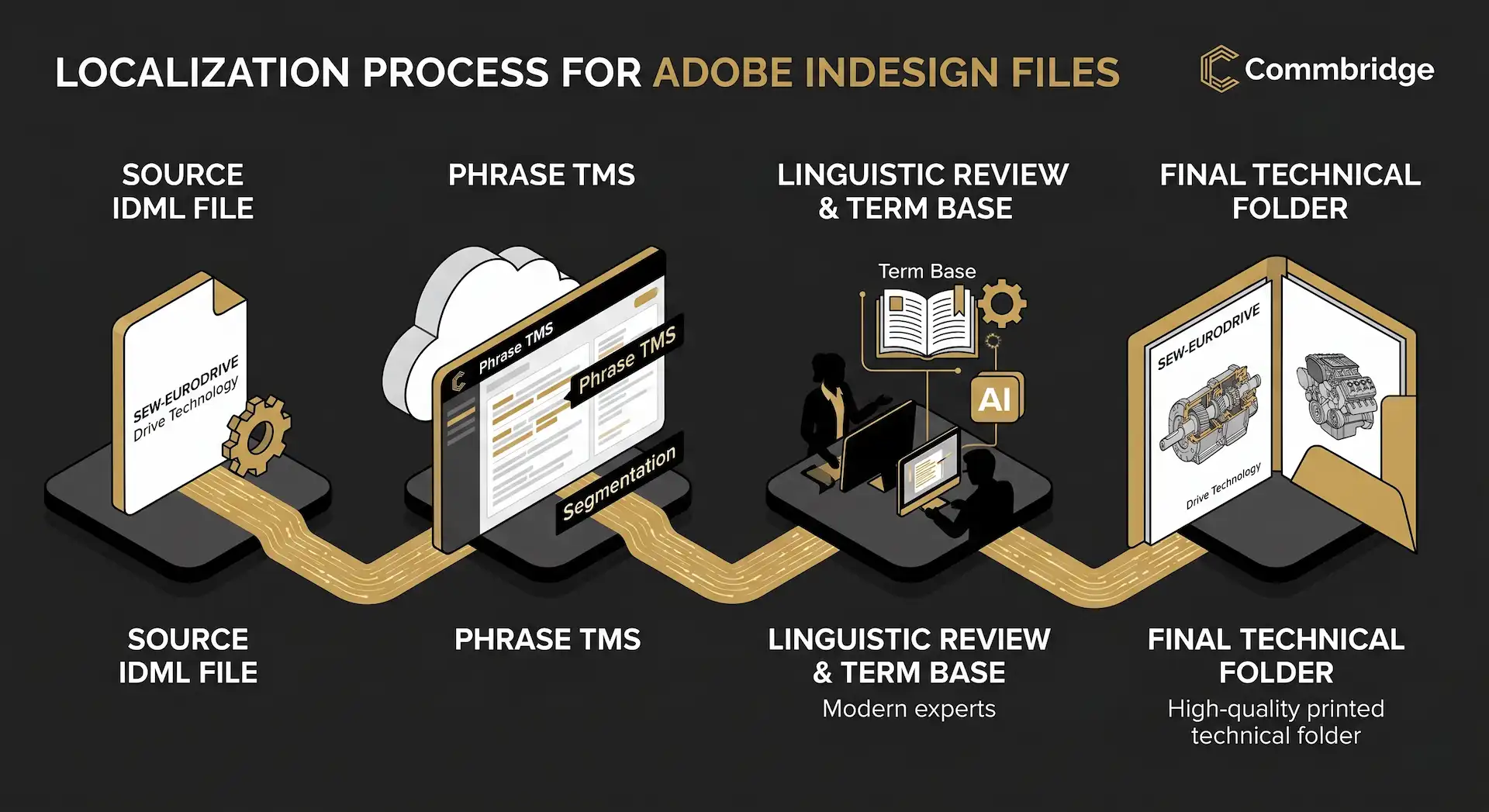 Proces lokalizacji plików Adobe InDesign dla SEW-EURODRIVE: od surowego pliku źródłowego, przez segmentację w Phrase, aż po gotowy skład folderu technicznego.